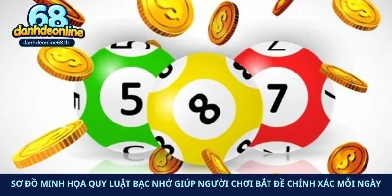 Sơ đồ minh họa quy luật bạc nhớ giúp người chơi bắt đề chính xác mỗi ngày